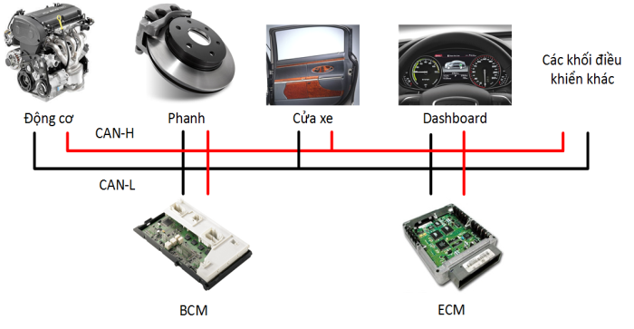 Công nghệ giao tiếp CAN – CONTROL AREA NETWORK (Phần 1)