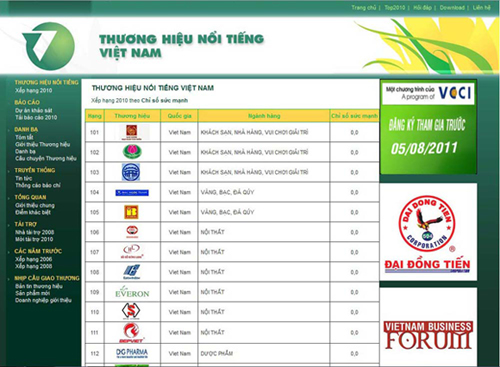 Cửa tự động Sơn Hà lần thứ 2 liên tiếp lọt vào TOP 500 thương hiệu nổi tiếng Việt Nam năm 2010