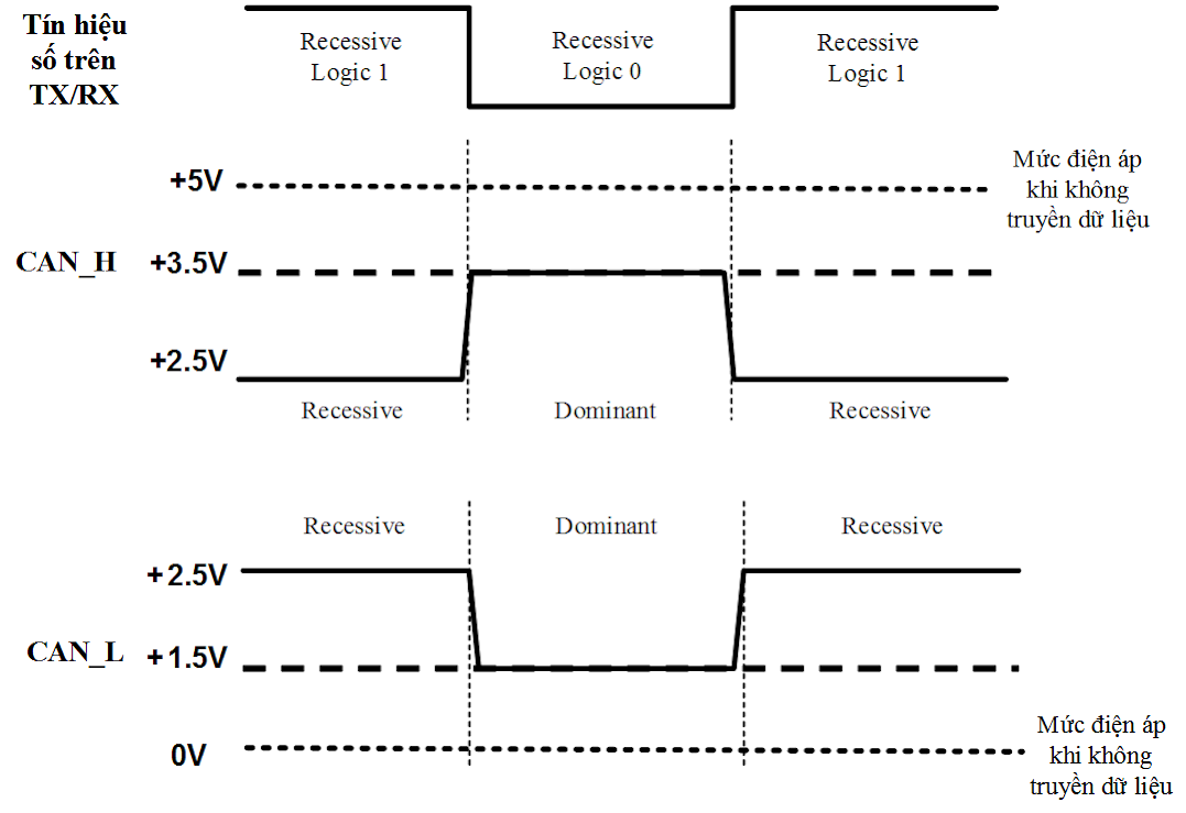 Công nghệ giao tiếp CAN – CONTROL AREA NETWORK (Phần 2)