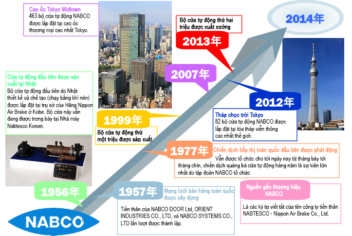 Chặng đường phát triển thương hiệu Nabco