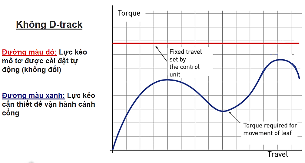 Dynamic Track – Công nghệ lực biến thiên độc đáo của BFT