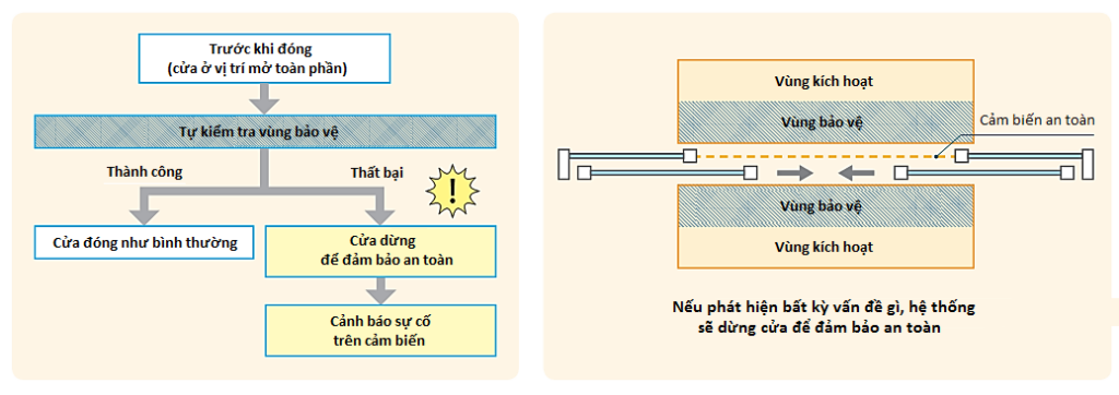 Công nghệ N-Search với 72 vùng phát hiện nâng cao độ chính xác Công nghệ N-Search với 72 vùng phát hiện nâng cao độ chính xác