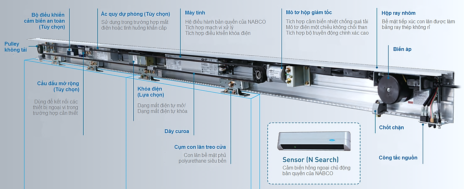 Bộ truyền động cửa tự động NABCO gồm động cơ, bộ điều khiển, ray trượt và con lăn Bộ truyền động cửa tự động NABCO gồm động cơ, bộ điều khiển, ray trượt và con lăn