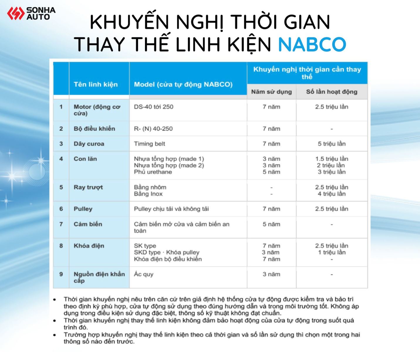Tuổi thọ linh kiện cửa tự động NABCO