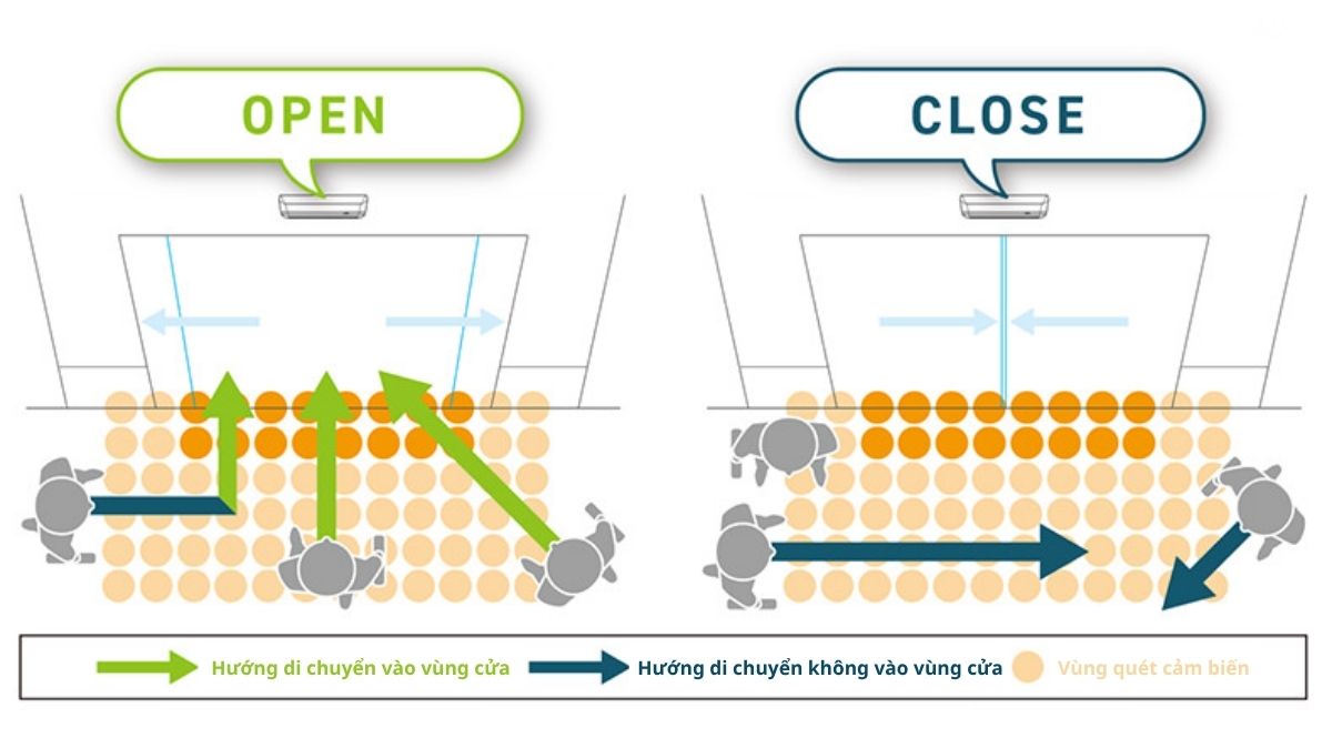 cảm biến chuyển động cửa tự động nhận diện hướng di chuyển