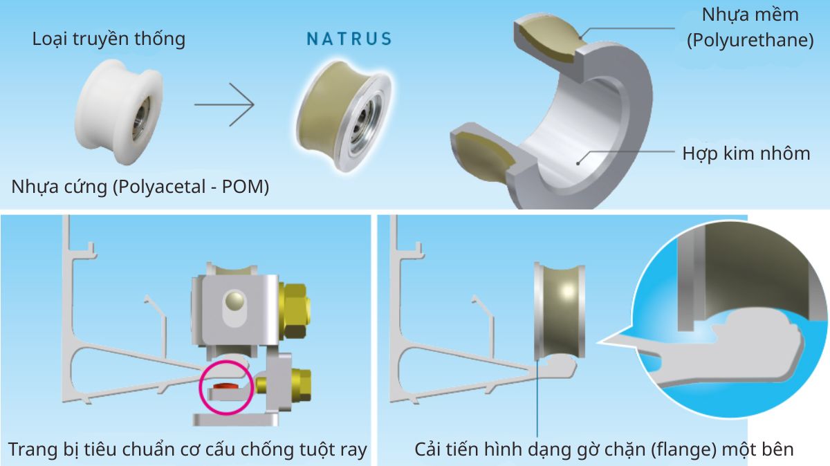 Cấu tạo ray và bánh xe giúp cửa tự động chống kẹt hiệu quả