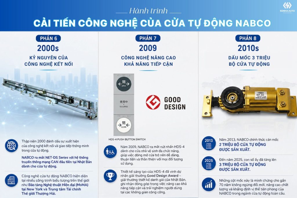 NABCO đạt cột mốc 3 triệu bộ cửa tự động được sản xuất trên toàn cầu NABCO đạt cột mốc 3 triệu bộ cửa tự động được sản xuất trên toàn cầu