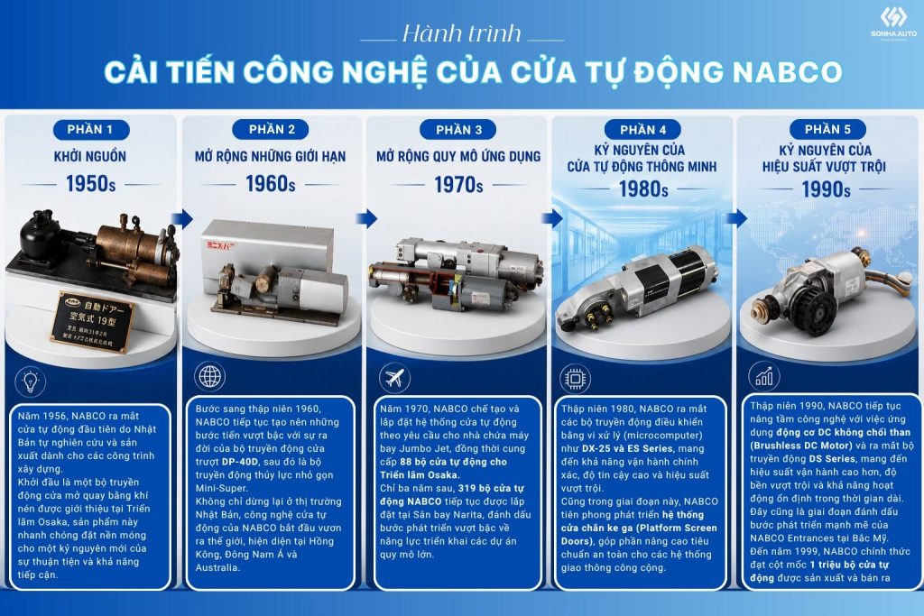 Hành trình cải tiến công nghệ cửa tự động NABCO vẫn tiếp tục Hành trình cải tiến công nghệ cửa tự động NABCO vẫn tiếp tục